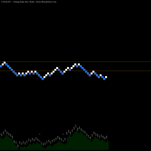 Free Renko charts IQIYI, Inc. IQ share USA Stock Exchange 