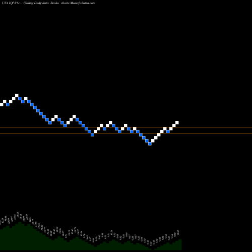 Free Renko charts Invesco Quality Municipal Income Trust IQI share USA Stock Exchange 