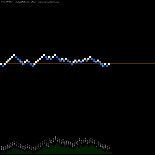Free Renko charts IQVIA Holdings, Inc. IQV share USA Stock Exchange 