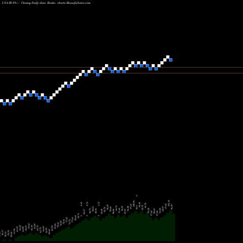 Free Renko charts Ingersoll-Rand Plc (Ireland) IR share USA Stock Exchange 