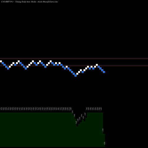 Free Renko charts IRobot Corporation IRBT share USA Stock Exchange 