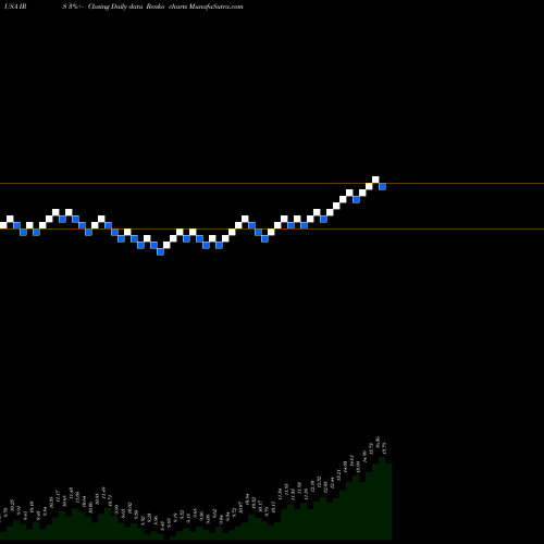 Free Renko charts IRSA Inversiones Y Representaciones S.A. IRS share USA Stock Exchange 