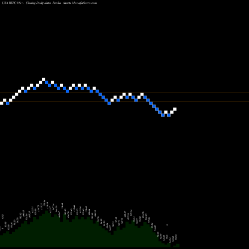 Free Renko charts IRhythm Technologies, Inc. IRTC share USA Stock Exchange 