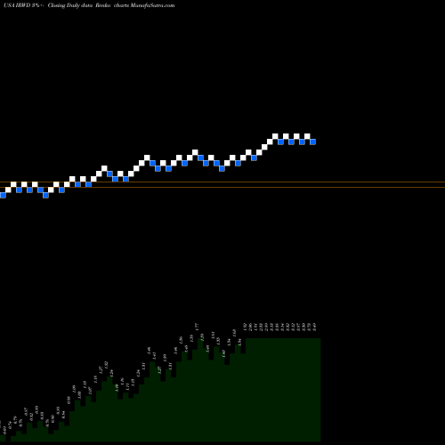 Free Renko charts Ironwood Pharmaceuticals, Inc. IRWD share USA Stock Exchange 