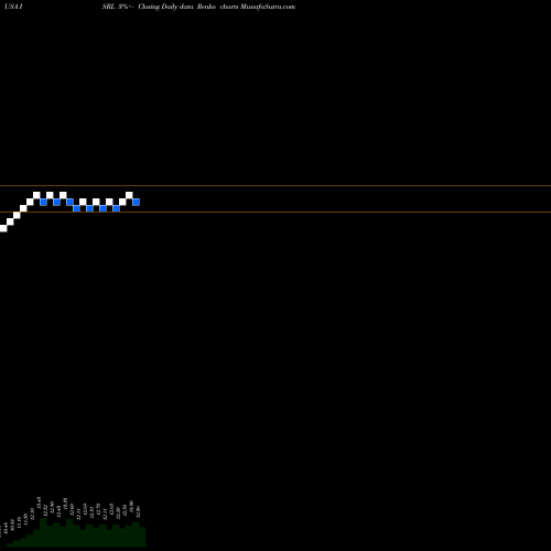 Free Renko charts Isramco, Inc. ISRL share USA Stock Exchange 