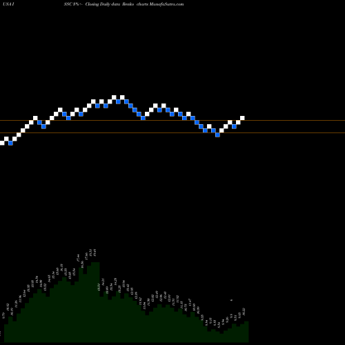 Free Renko charts Innovative Solutions And Support, Inc. ISSC share USA Stock Exchange 