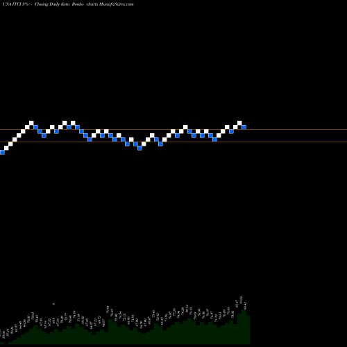 Free Renko charts Intra-Cellular Therapies Inc. ITCI share USA Stock Exchange 