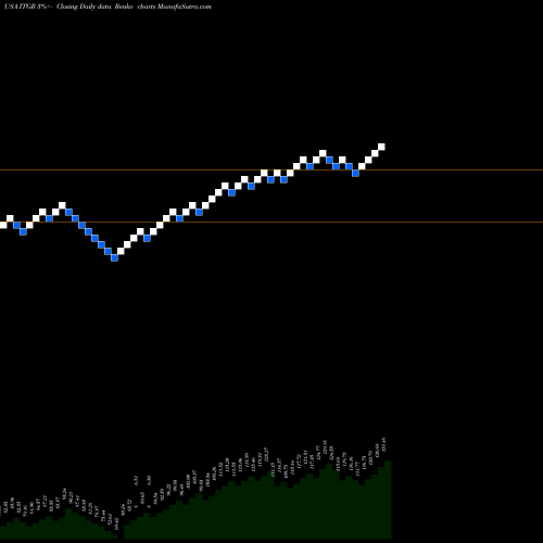 Free Renko charts Integer Holdings Corporation ITGR share USA Stock Exchange 