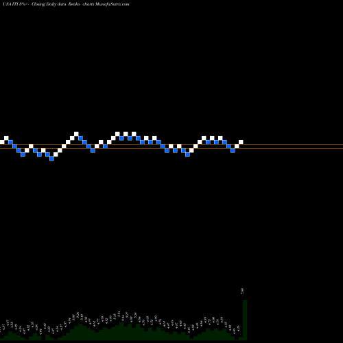 Free Renko charts Iteris, Inc. ITI share USA Stock Exchange 