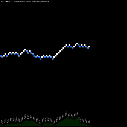 Free Renko charts Itron, Inc. ITRI share USA Stock Exchange 