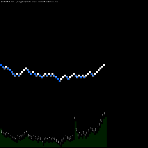 Free Renko charts Iterum Therapeutics Plc ITRM share USA Stock Exchange 