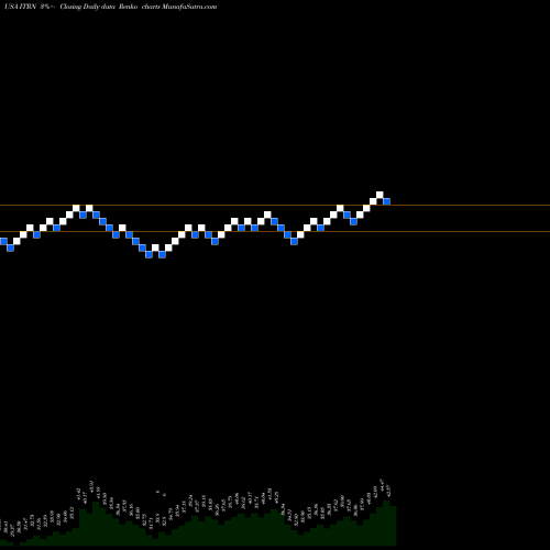 Free Renko charts Ituran Location And Control Ltd. ITRN share USA Stock Exchange 
