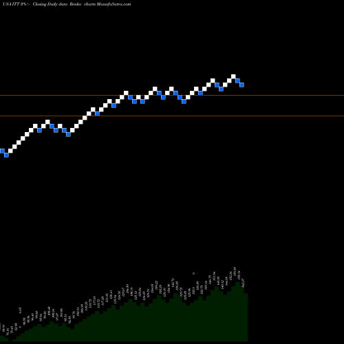 Free Renko charts ITT Inc. ITT share USA Stock Exchange 