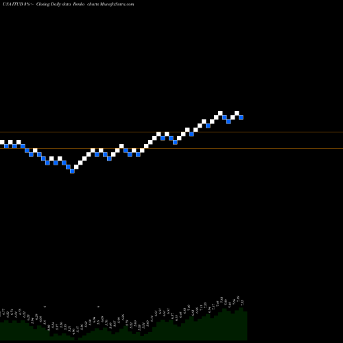 Free Renko charts Itau Unibanco Banco Holding SA ITUB share USA Stock Exchange 