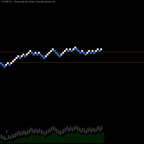 Free Renko charts Illinois Tool Works Inc. ITW share USA Stock Exchange 