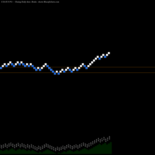 Free Renko charts Invesco Strategic US ETF IUS share USA Stock Exchange 