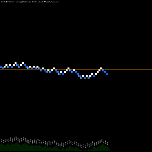 Free Renko charts Invesco Strategic US Small Company ETF IUSS share USA Stock Exchange 