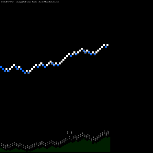 Free Renko charts IShares Core S&P U.S. Value ETF IUSV share USA Stock Exchange 