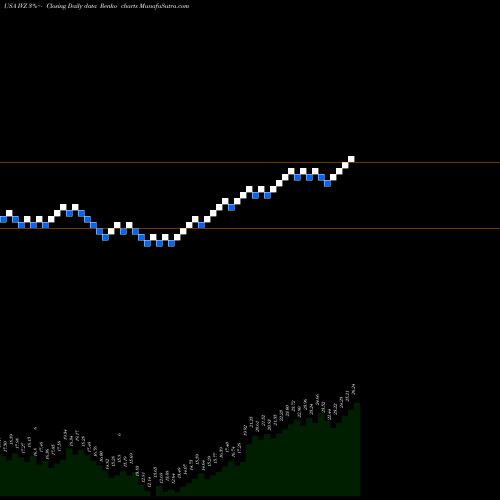 Free Renko charts Invesco Plc IVZ share USA Stock Exchange 