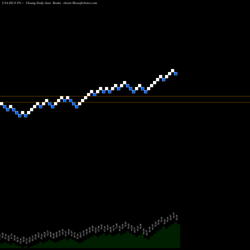 Free Renko charts IShares Core MSCI Total International Stock ETF IXUS share USA Stock Exchange 