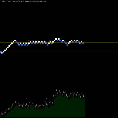 Free Renko charts IZEA Worldwide, Inc. IZEA share USA Stock Exchange 