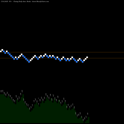 Free Renko charts Jaguar Health, Inc. JAGX share USA Stock Exchange 