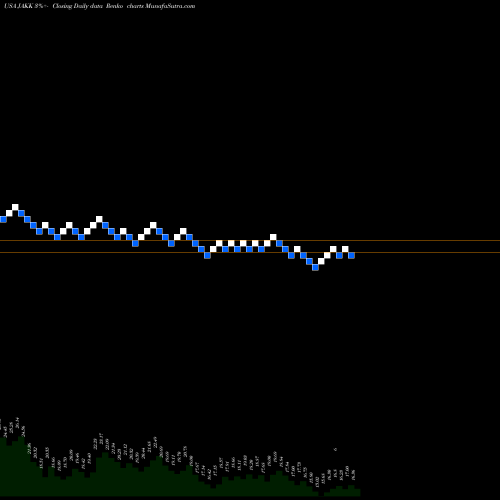 Free Renko charts JAKKS Pacific, Inc. JAKK share USA Stock Exchange 