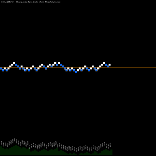 Free Renko charts Jazz Pharmaceuticals Plc JAZZ share USA Stock Exchange 