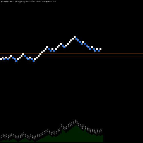 Free Renko charts JBG SMITH Properties JBGS share USA Stock Exchange 