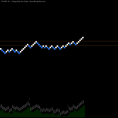 Free Renko charts Jabil Inc. JBL share USA Stock Exchange 