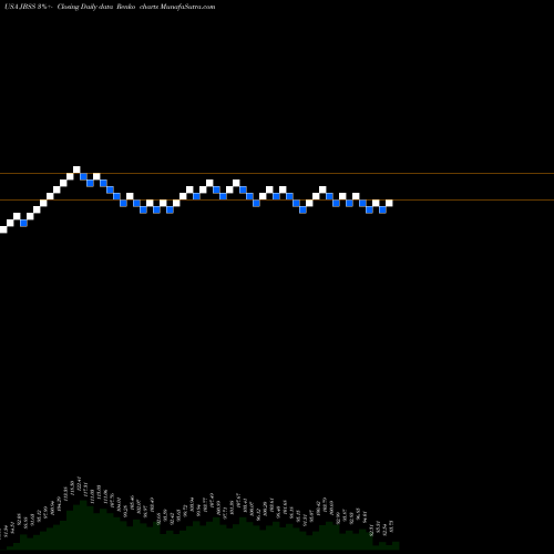 Free Renko charts John B. Sanfilippo & Son, Inc. JBSS share USA Stock Exchange 