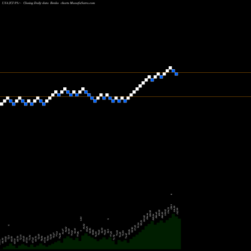Free Renko charts Johnson Controls International Plc JCI share USA Stock Exchange 