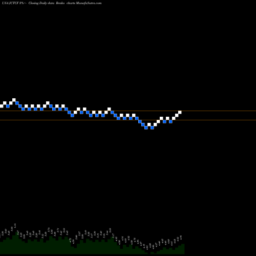 Free Renko charts Jewett-Cameron Trading Company JCTCF share USA Stock Exchange 