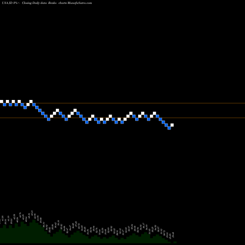 Free Renko charts JD.com, Inc. JD share USA Stock Exchange 