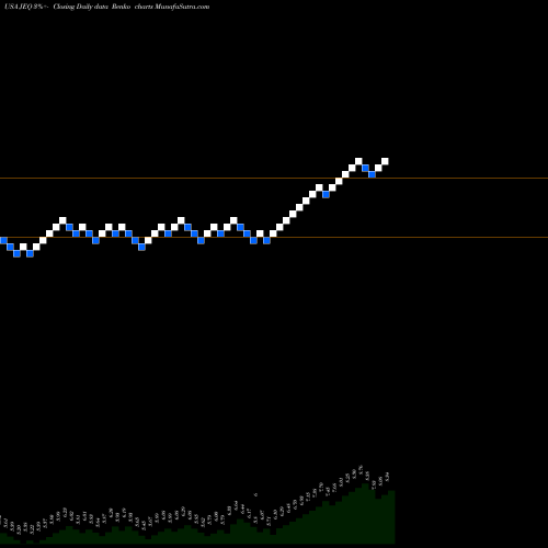 Free Renko charts Aberdeen Japan Equity Fund, Inc.  JEQ share USA Stock Exchange 