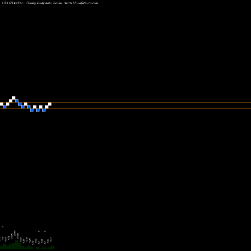 Free Renko charts Nuveen High Income 2023 Target Term Fund JHAA share USA Stock Exchange 