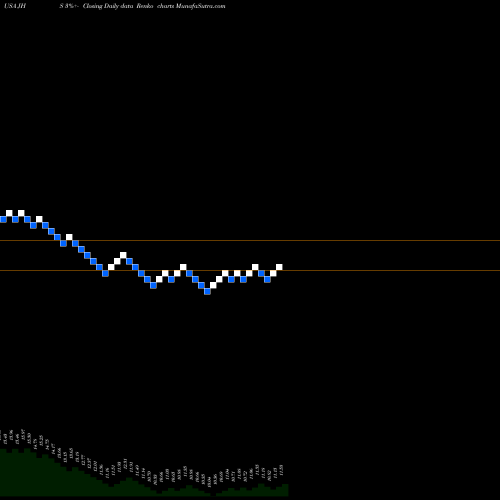 Free Renko charts John Hancock Income Securities Trust JHS share USA Stock Exchange 