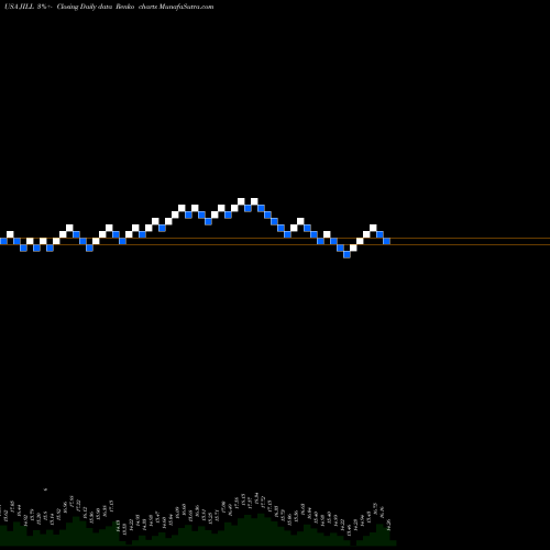 Free Renko charts J. Jill, Inc. JILL share USA Stock Exchange 