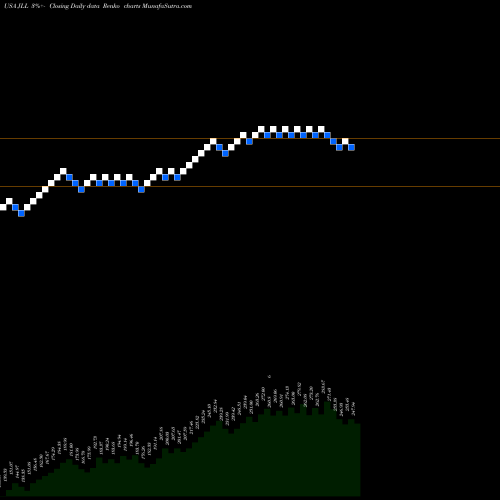 Free Renko charts Jones Lang LaSalle Incorporated JLL share USA Stock Exchange 