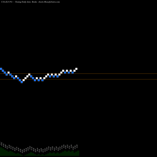 Free Renko charts Nuveen Mortgage Opportunity Term Fund JLS share USA Stock Exchange 
