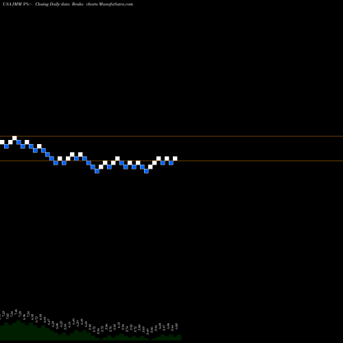 Free Renko charts Nuveen Multi-Market Income Fund JMM share USA Stock Exchange 