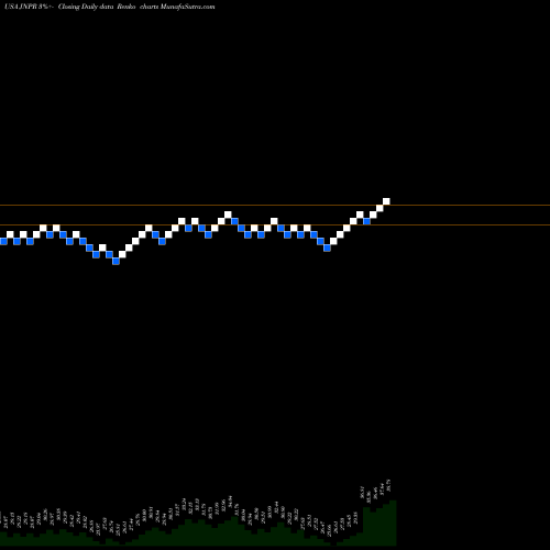 Free Renko charts Juniper Networks, Inc. JNPR share USA Stock Exchange 