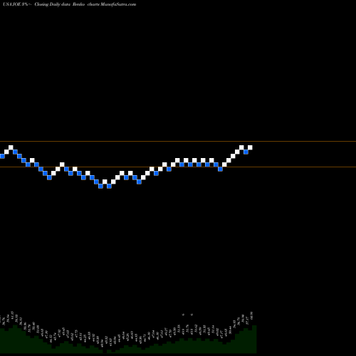 Free Renko charts St. Joe Company (The) JOE share USA Stock Exchange 