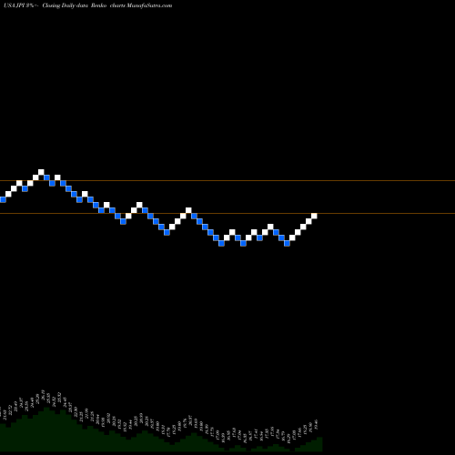 Free Renko charts Nuveen Preferred And Income Term Fund JPI share USA Stock Exchange 