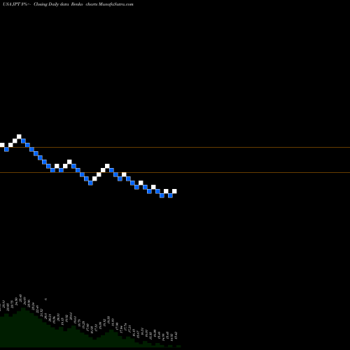 Free Renko charts Nuveen Preferred And Income 2022 Term Fund JPT share USA Stock Exchange 
