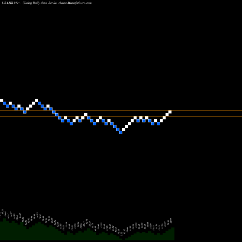 Free Renko charts Nuveen Real Asset Income And Growth Fund JRI share USA Stock Exchange 