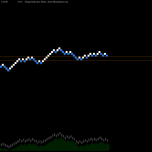Free Renko charts Nuveen Real Estate Fund JRS share USA Stock Exchange 