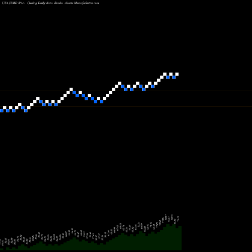 Free Renko charts Janus Henderson Small/Mid Cap Growth Alpha ETF JSMD share USA Stock Exchange 