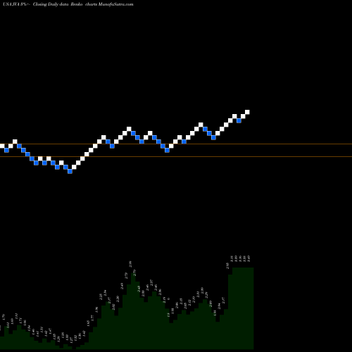 Free Renko charts Coffee Holding Co., Inc. JVA share USA Stock Exchange 