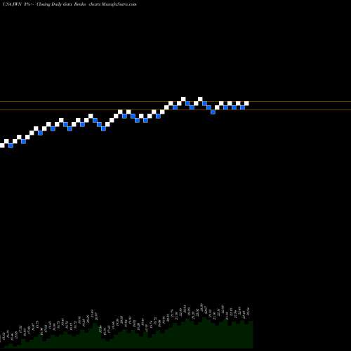 Free Renko charts Nordstrom, Inc. JWN share USA Stock Exchange 